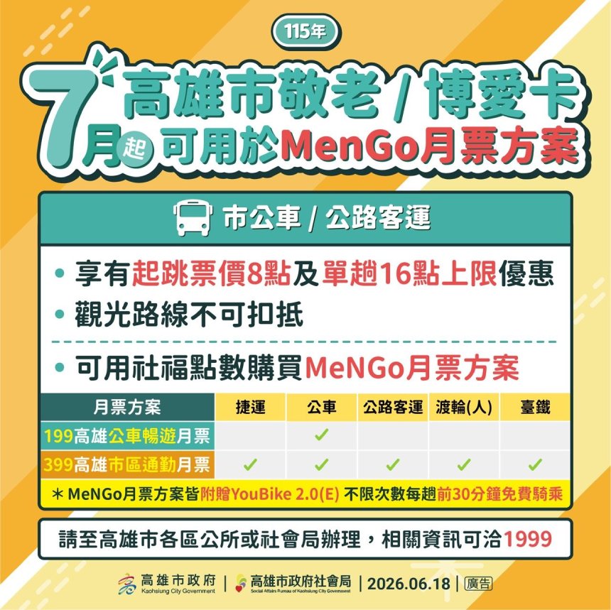 高雄市敬老卡7月起調升為每月600點  點數增加6倍
