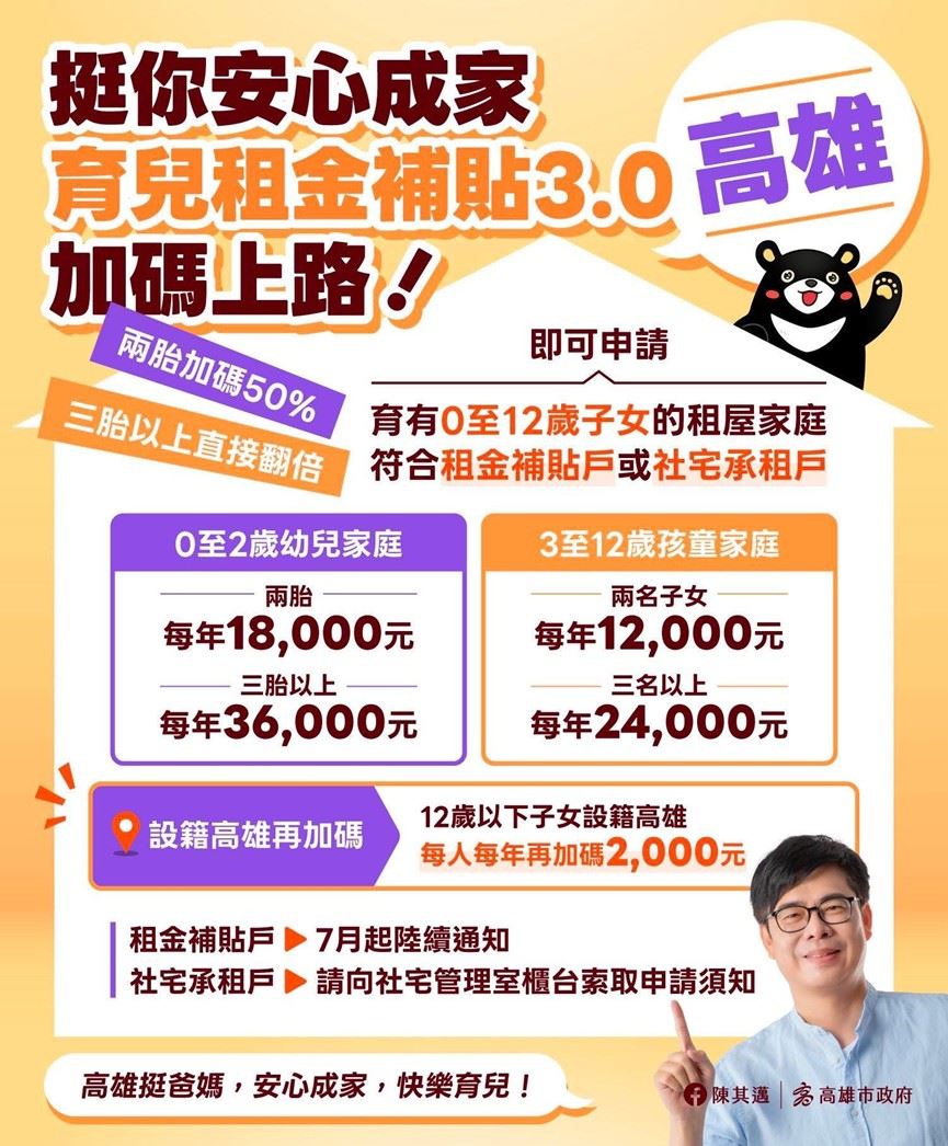 高市府力挺婚育家庭  7月1日開辦育兒租金補貼3.0