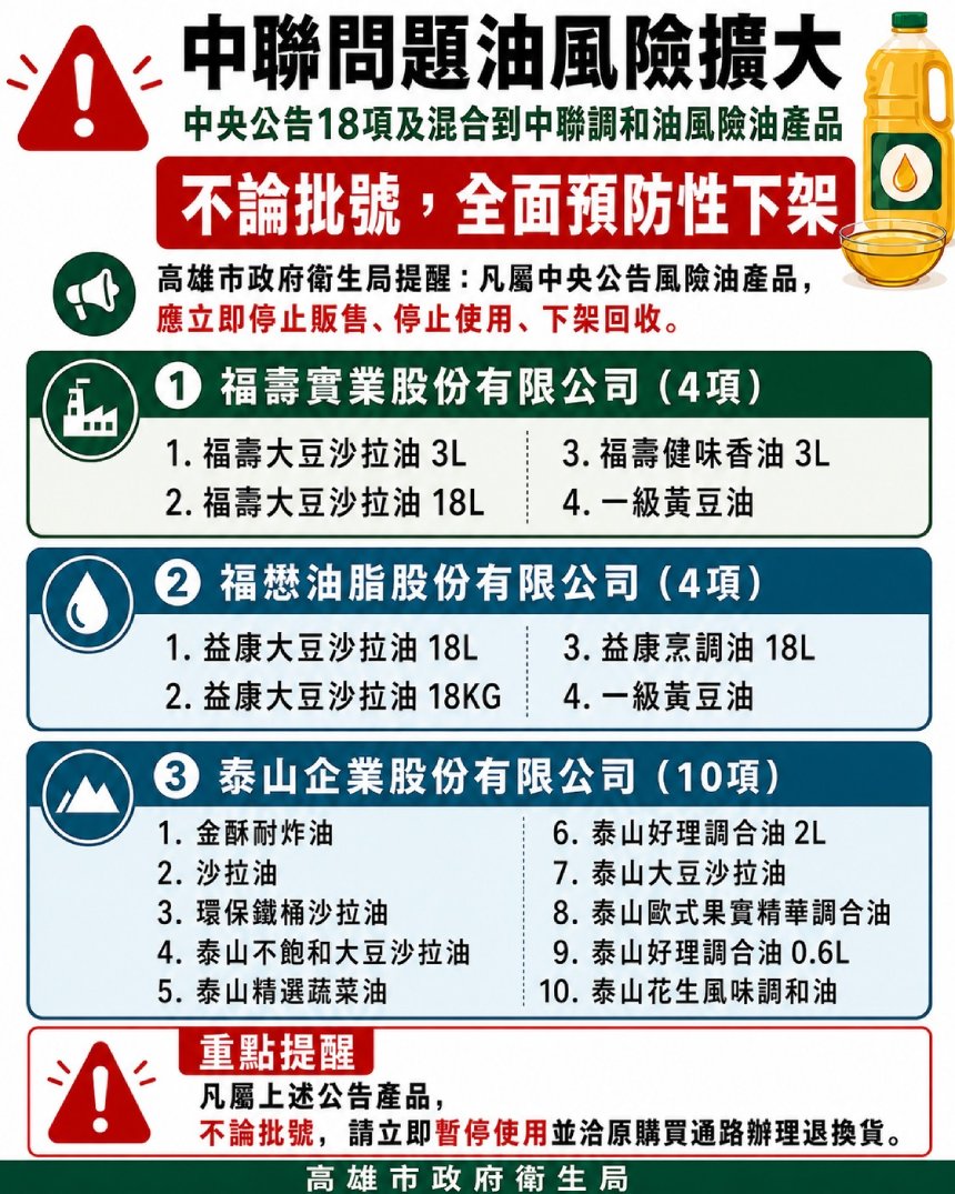 中聯問題油風險擴大  陳其邁要求全面預防性下架