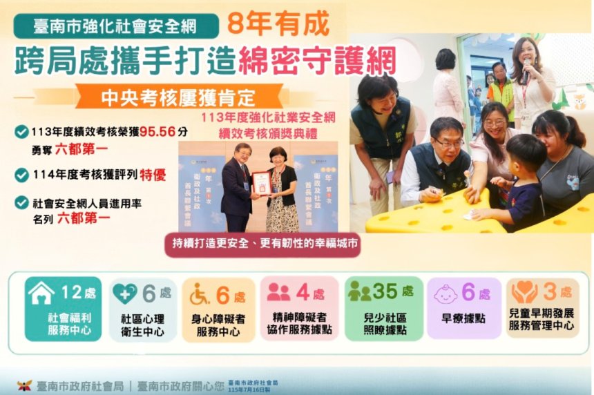 台南市強化社會安全網8年有成  跨局處攜手打造綿密守護網...