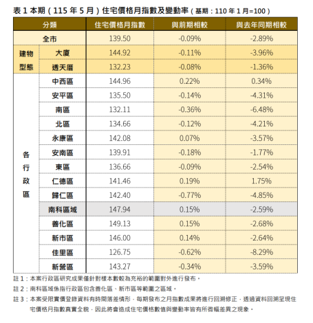 臺南市115年5月住宅價格指數微幅走弱 房市呈現區段行情調...