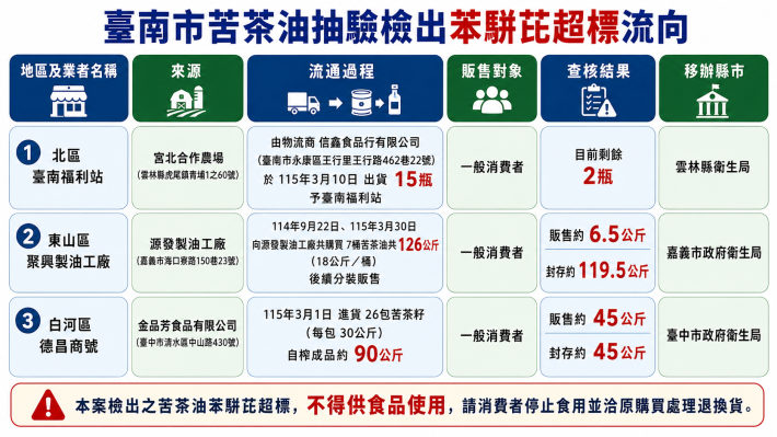 台南主動稽查再揪出3件苦茶油苯駢芘超標...