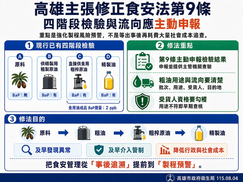 高雄主張增修食安法第9條  檢驗結果與粗油流向應申報