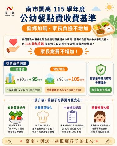 南市調高115學年度公幼餐點費收費基準　偏鄉加碼、家長負...