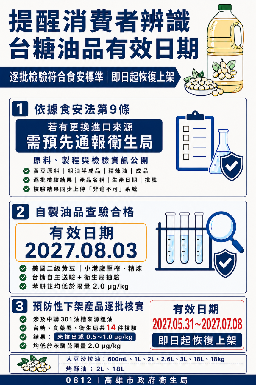 台糖大豆油品製程查核及檢驗符合食安標準  即日起高雄市...