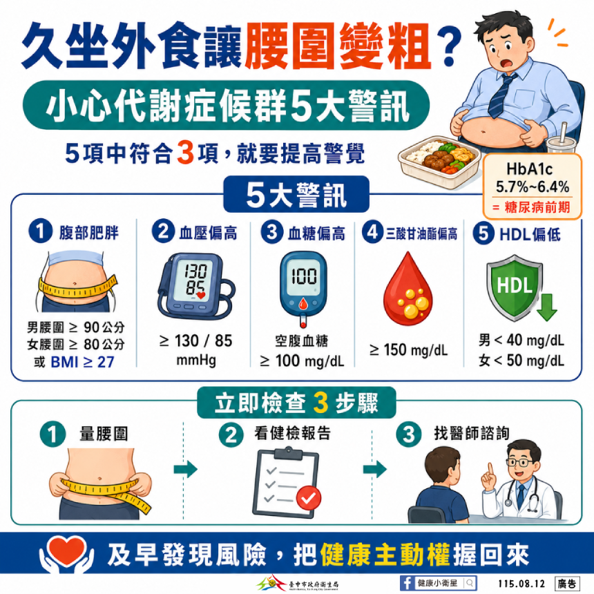 久坐外食腰圍悄悄變粗？中市衛生局提醒代謝症候群5大警訊  中3項就要當心