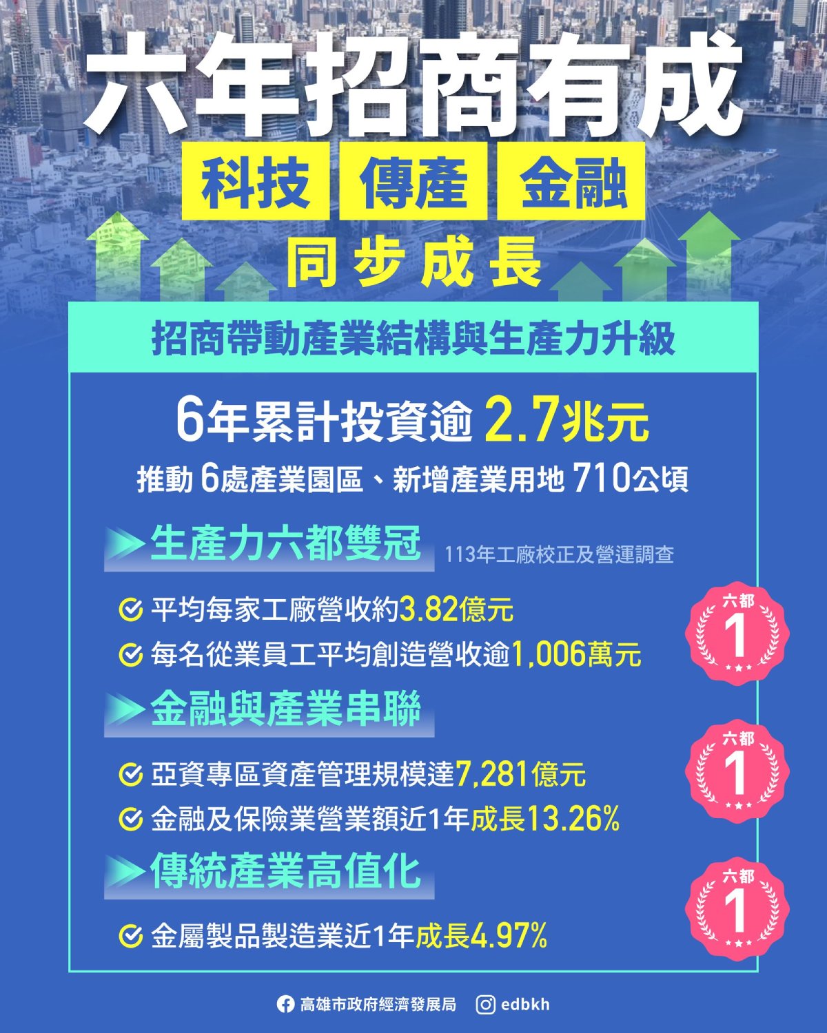高雄六年招商逾2.7兆元  科技、傳產、金融同步成長
