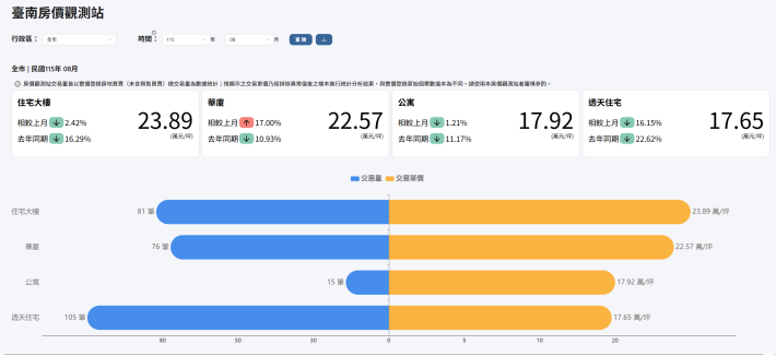 AI智慧把關實價登錄 臺南大數據揪異常、提升房市資訊可信...